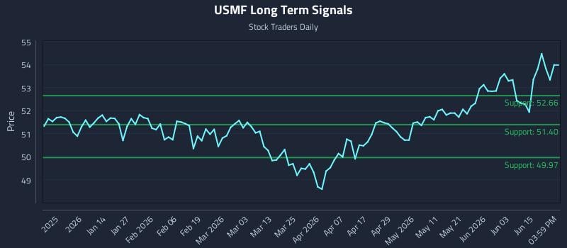 USMF Long Term Analysis for June 19 2026