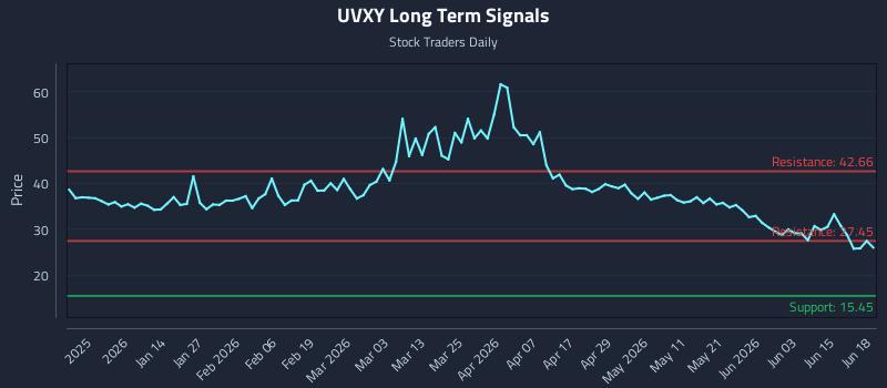 UVXY Long Term Analysis for June 19 2026