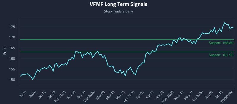 VFMF Long Term Analysis for June 19 2026 VFMF Long Term Analysis for June 19 2026