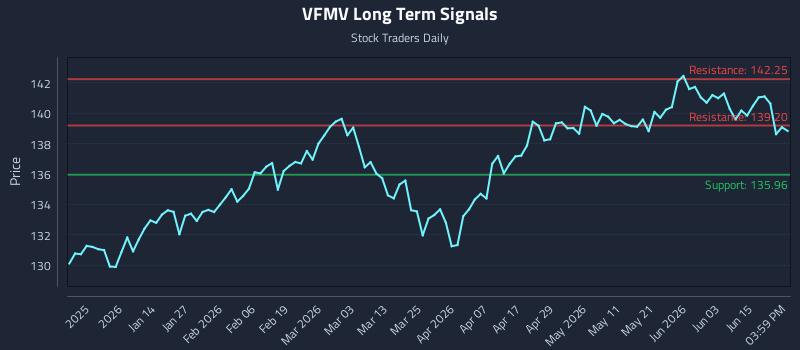 VFMV Long Term Analysis for June 19 2026 VFMV Long Term Analysis for June 19 2026