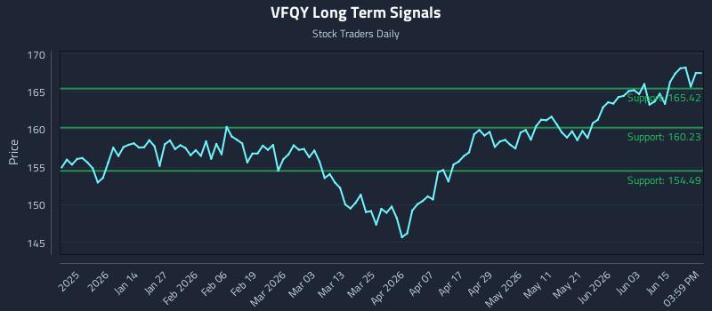 VFQY Long Term Analysis for June 19 2026 VFQY Long Term Analysis for June 19 2026