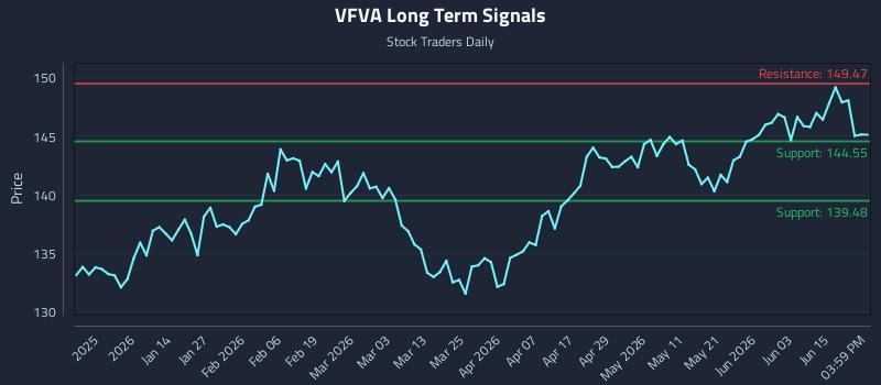 VFVA Long Term Analysis for June 19 2026 VFVA Long Term Analysis for June 19 2026
