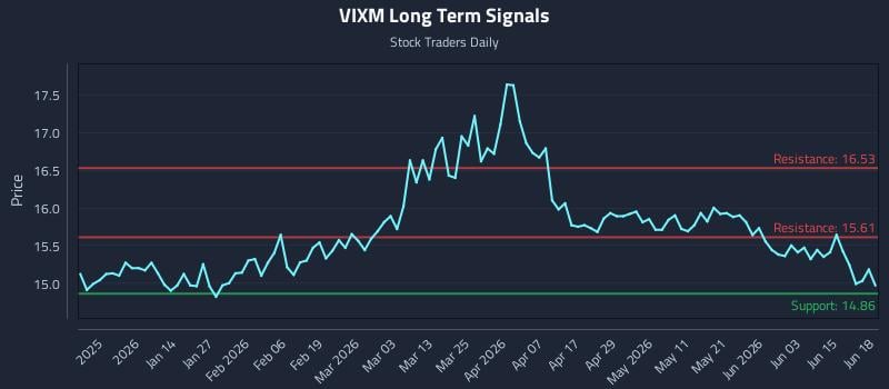 VIXM Long Term Analysis for June 19 2026 VIXM Long Term Analysis for June 19 2026