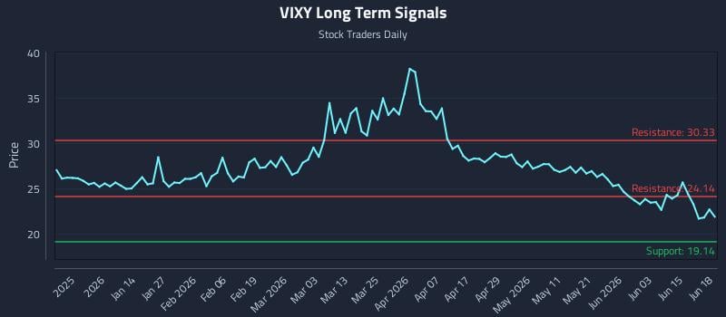 VIXY Long Term Analysis for June 19 2026