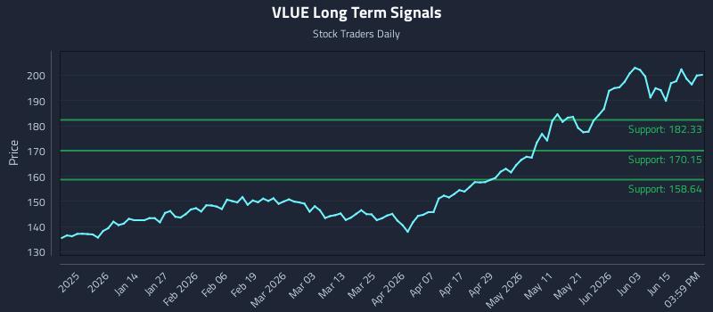 VLUE Long Term Analysis for June 19 2026 VLUE Long Term Analysis for June 19 2026