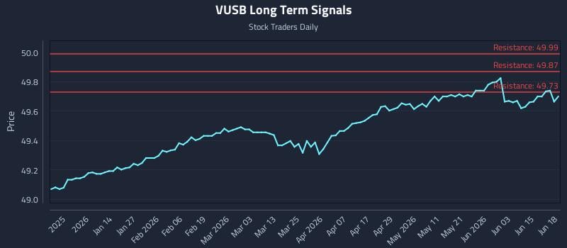 VUSB Long Term Analysis for June 19 2026