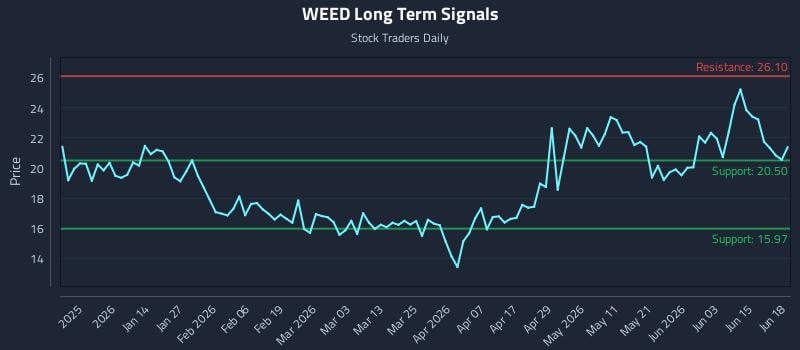 WEED Long Term Analysis for June 19 2026 WEED Long Term Analysis for June 19 2026
