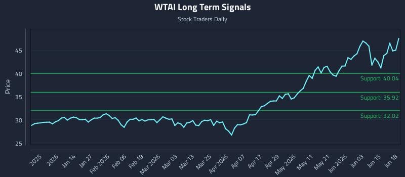 WTAI Long Term Analysis for June 19 2026