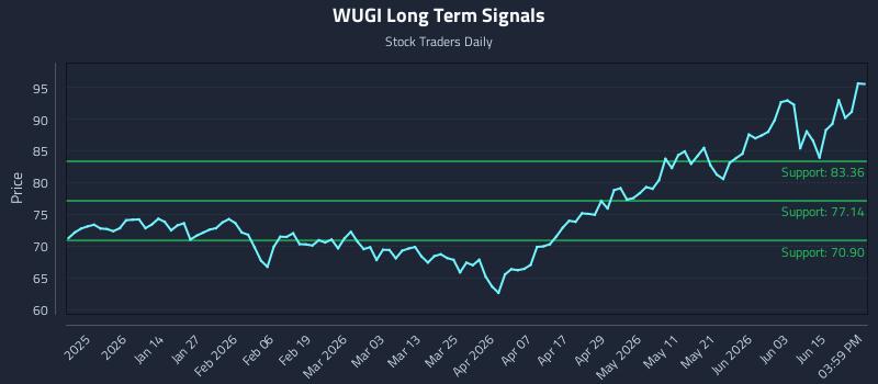 WUGI Long Term Analysis for June 19 2026 WUGI Long Term Analysis for June 19 2026