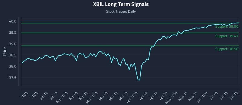 XBJL Long Term Analysis for June 19 2026