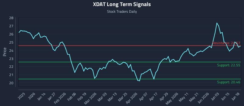 XDAT Long Term Analysis for June 19 2026