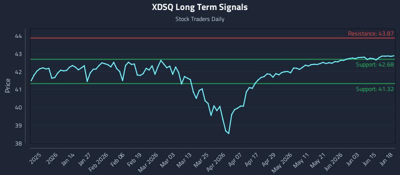 XDSQ Long Term Analysis for June 19 2026 XDSQ Long Term Analysis for June 19 2026