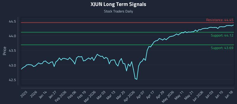 XJUN Long Term Analysis for June 19 2026