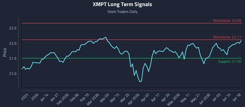 XMPT Long Term Analysis for June 19 2026 XMPT Long Term Analysis for June 19 2026