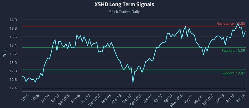 XSHD Long Term Analysis for June 19 2026