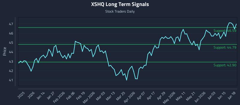 XSHQ Long Term Analysis for June 19 2026 XSHQ Long Term Analysis for June 19 2026