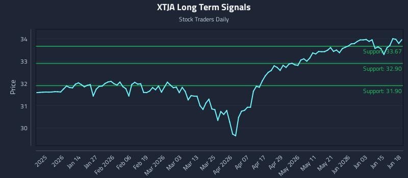 XTJA Long Term Analysis for June 19 2026 XTJA Long Term Analysis for June 19 2026