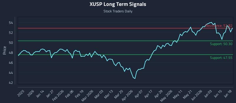 XUSP Long Term Analysis for June 19 2026