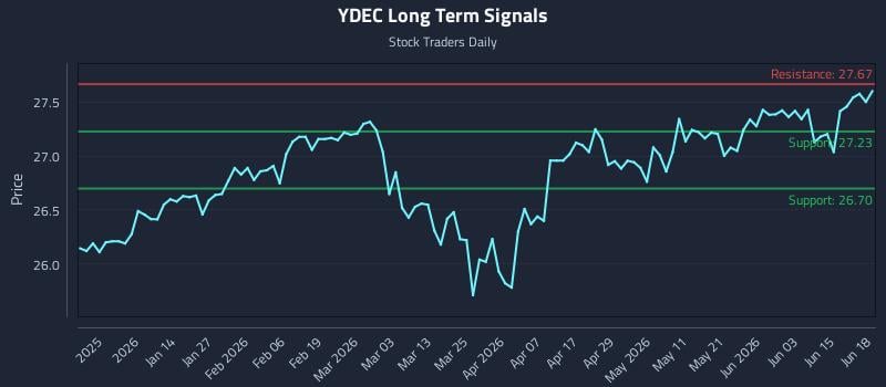 YDEC Long Term Analysis for June 19 2026 YDEC Long Term Analysis for June 19 2026