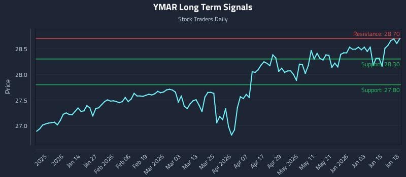 YMAR Long Term Analysis for June 19 2026
