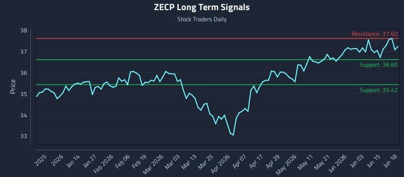 ZECP Long Term Analysis for June 19 2026 ZECP Long Term Analysis for June 19 2026