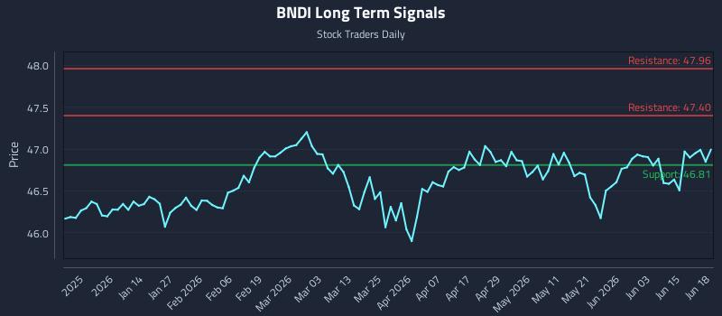 BNDI Long Term Analysis for June 19 2026
