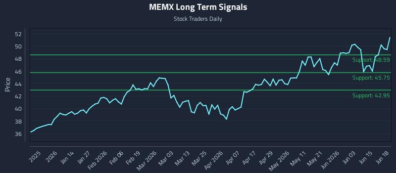 MEMX Long Term Analysis for June 19 2026