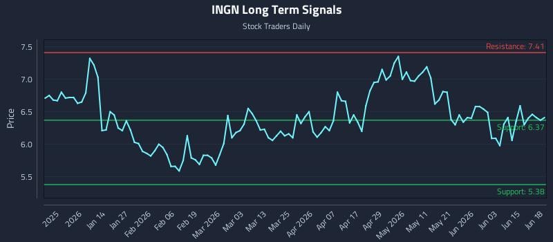 INGN Long Term Analysis for June 19 2026 INGN Long Term Analysis for June 19 2026