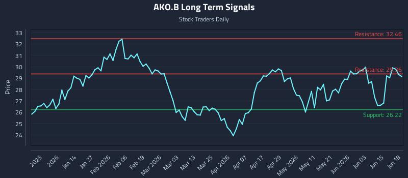 AKO.B Long Term Analysis for June 19 2026