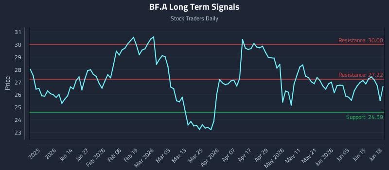 BF.A Long Term Analysis for June 19 2026 BF.A Long Term Analysis for June 19 2026