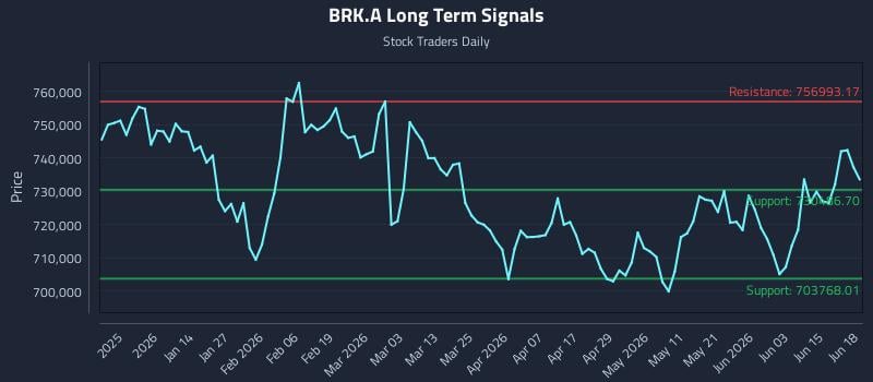 BRK.A Long Term Analysis for June 19 2026 BRK.A Long Term Analysis for June 19 2026