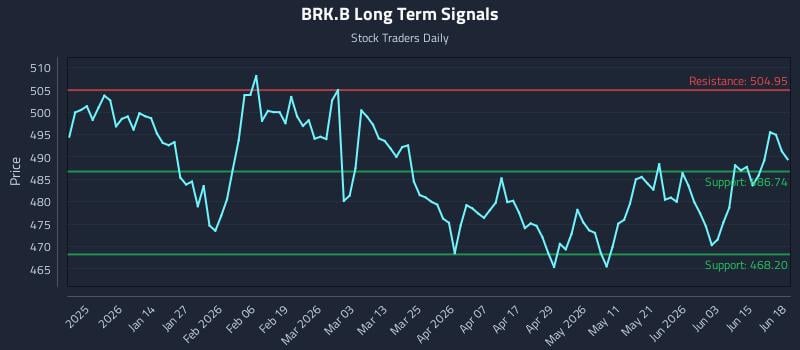 BRK.B Long Term Analysis for June 19 2026 BRK.B Long Term Analysis for June 19 2026