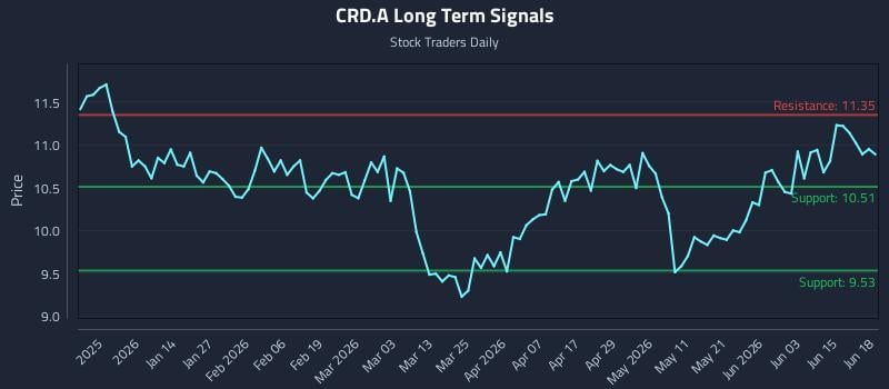 CRD.A Long Term Analysis for June 19 2026 CRD.A Long Term Analysis for June 19 2026