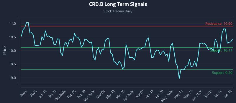 CRD.B Long Term Analysis for June 19 2026 CRD.B Long Term Analysis for June 19 2026