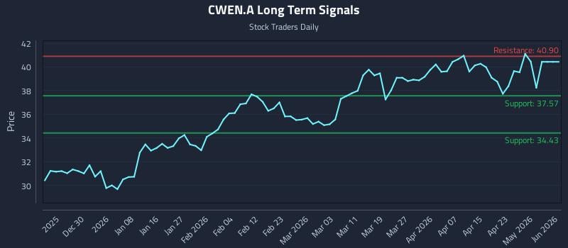 CWEN.A Long Term Analysis for June 19 2026 CWEN.A Long Term Analysis for June 19 2026