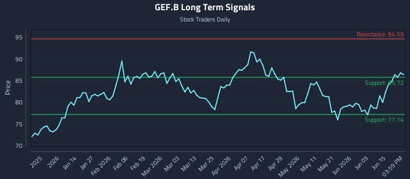 GEF.B Long Term Analysis for June 19 2026 GEF.B Long Term Analysis for June 19 2026