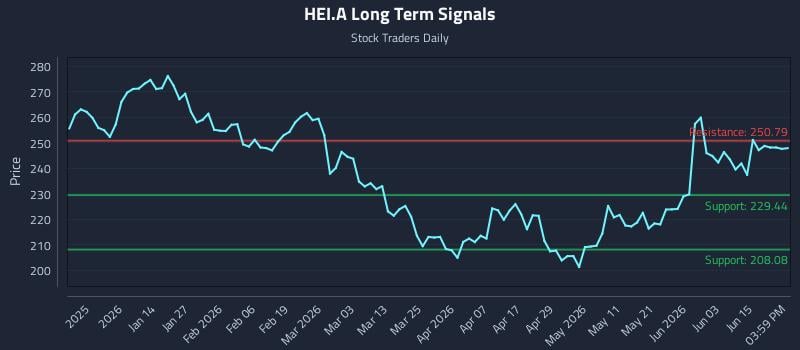 HEI.A Long Term Analysis for June 19 2026 HEI.A Long Term Analysis for June 19 2026