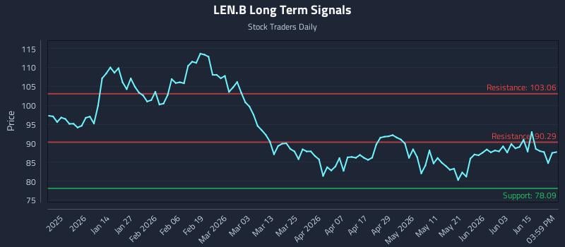 LEN.B Long Term Analysis for June 19 2026 LEN.B Long Term Analysis for June 19 2026