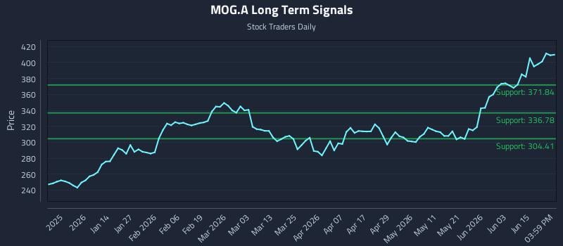 MOG.A Long Term Analysis for June 19 2026