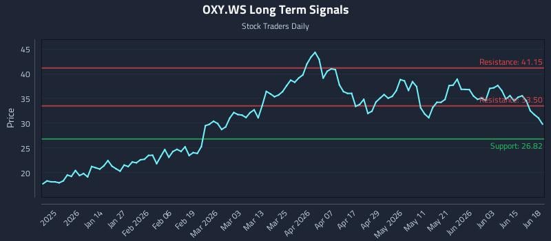 OXY.WS Long Term Analysis for June 19 2026 OXY.WS Long Term Analysis for June 19 2026
