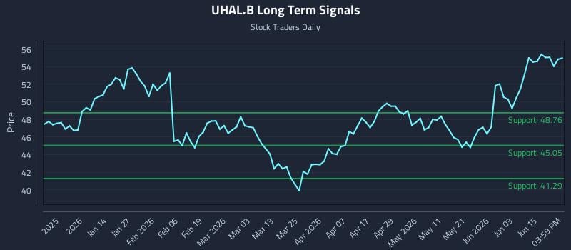 UHAL.B Long Term Analysis for June 19 2026 UHAL.B Long Term Analysis for June 19 2026