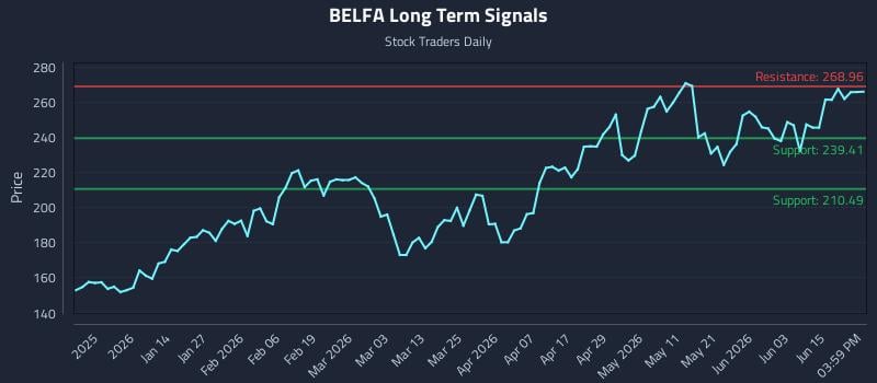 BELFA Long Term Analysis for June 19 2026 BELFA Long Term Analysis for June 19 2026