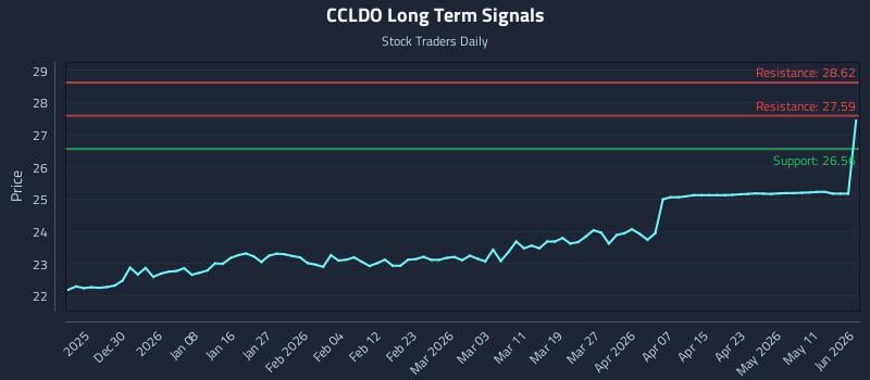 CCLDO Long Term Analysis for June 19 2026 CCLDO Long Term Analysis for June 19 2026