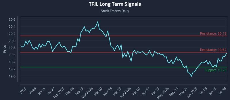 TFJL Long Term Analysis for June 19 2026