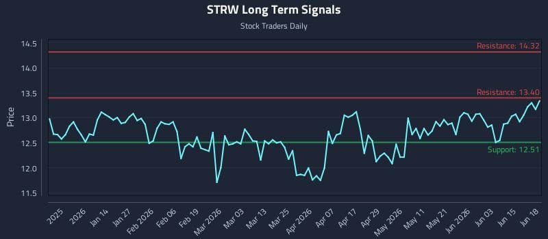 STRW Long Term Analysis for June 19 2026 STRW Long Term Analysis for June 19 2026