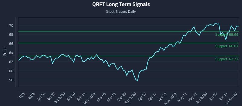 QRFT Long Term Analysis for June 19 2026