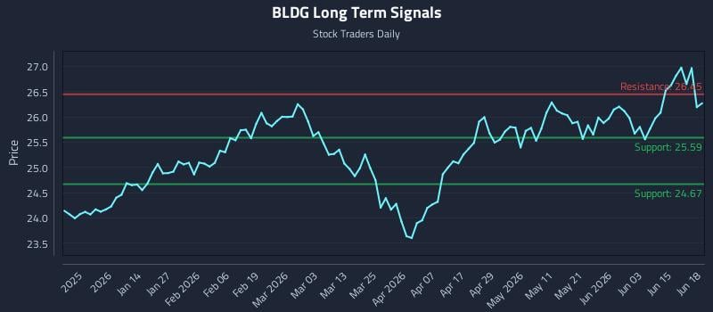 BLDG Long Term Analysis for June 19 2026
