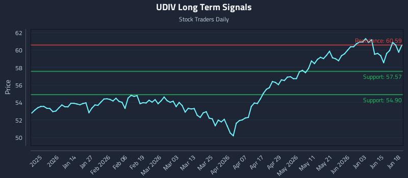 UDIV Long Term Analysis for June 19 2026
