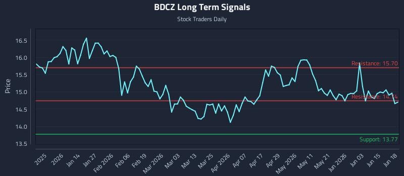 BDCZ Long Term Analysis for June 19 2026