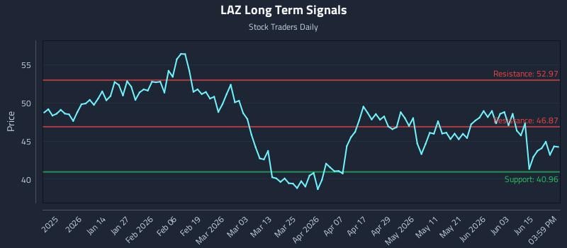LAZ Long Term Analysis for June 19 2026